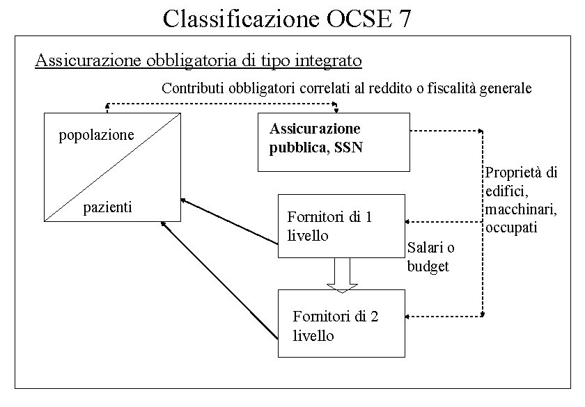 Classificazione OCSE 7 Assicurazione obbligatoria di tipo integrato Contributi obbligatori correlati al reddito o