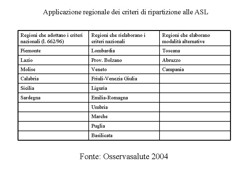 Applicazione regionale dei criteri di ripartizione alle ASL Regioni che adottano i criteri nazionali