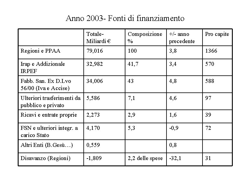 Anno 2003 - Fonti di finanziamento Totale- Miliardi € Composizione +/- anno % precedente