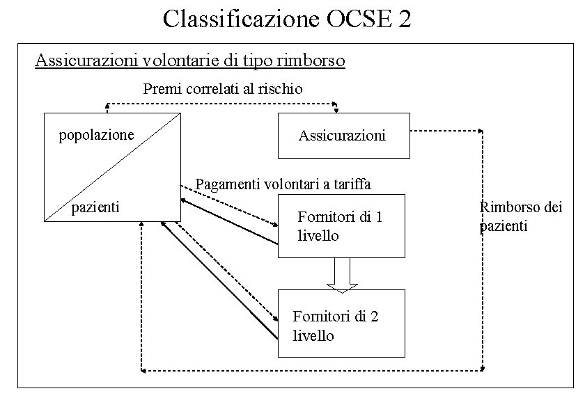 Classificazione OCSE 2 Assicurazioni volontarie di tipo rimborso Premi correlati al rischio popolazione Assicurazioni