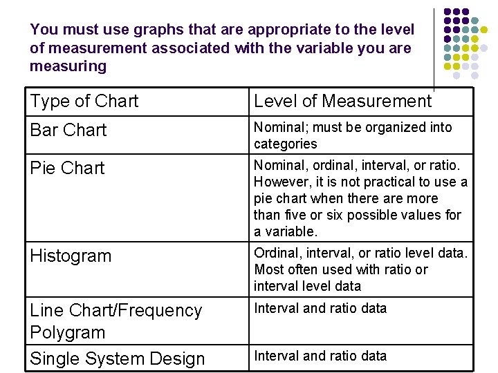 You must use graphs that are appropriate to the level of measurement associated with