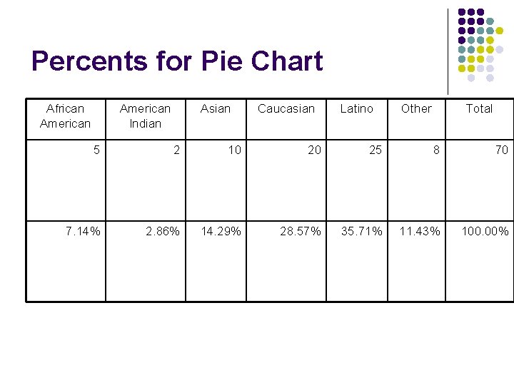 Percents for Pie Chart African American Indian Asian Caucasian Latino Other Total 5 2