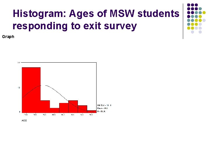 Histogram: Ages of MSW students responding to exit survey Graph 