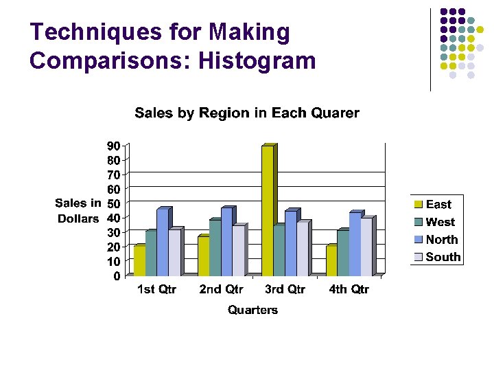 Techniques for Making Comparisons: Histogram 