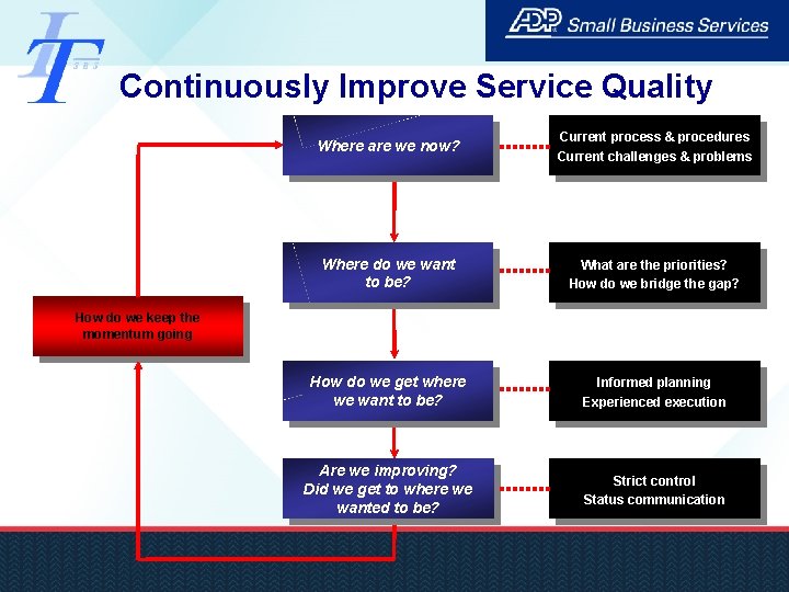 Continuously Improve Service Quality Where are we now? Current process & procedures Current challenges