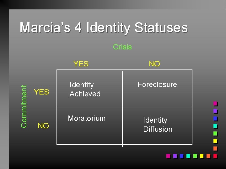 Marcia’s 4 Identity Statuses Crisis Commitment YES NO NO Identity Achieved Foreclosure Moratorium Identity