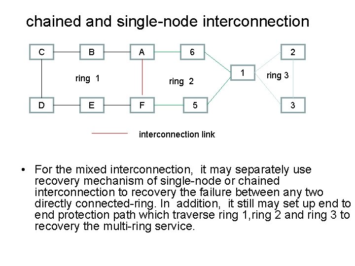 chained and single-node interconnection C B A ring 1 D E 6 ring 2
