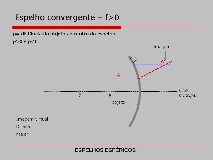 Espelho convergente – f>0 p= distância do objeto ao centro do espelho p>0 e