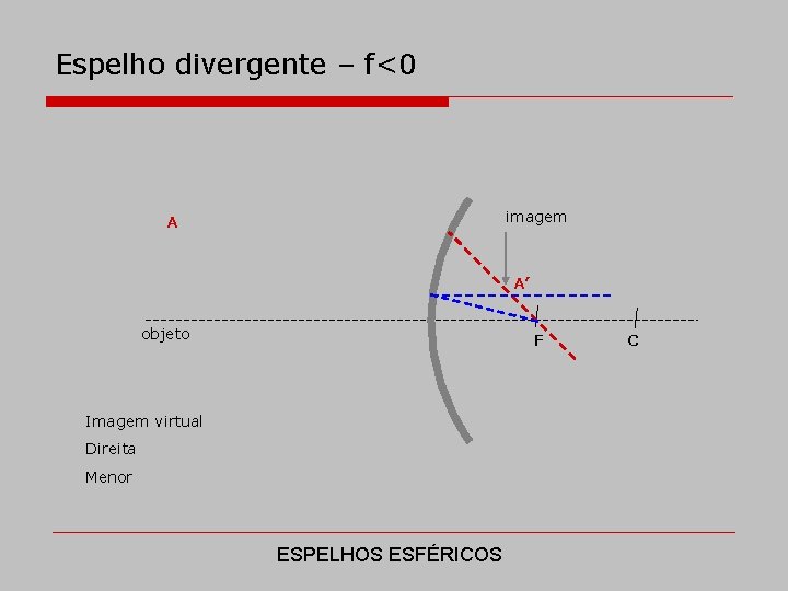 Espelho divergente – f<0 imagem A A’ objeto F Imagem virtual Direita Menor ESPELHOS