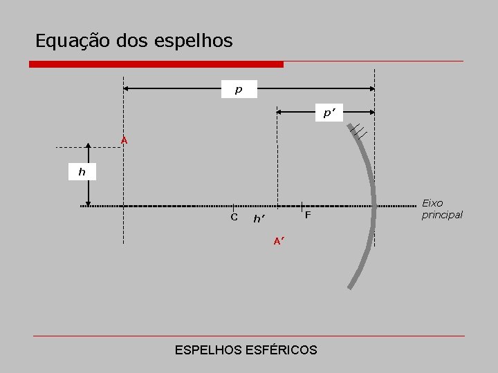 Equação dos espelhos p p’ A h C F h’ A’ ESPELHOS ESFÉRICOS Eixo