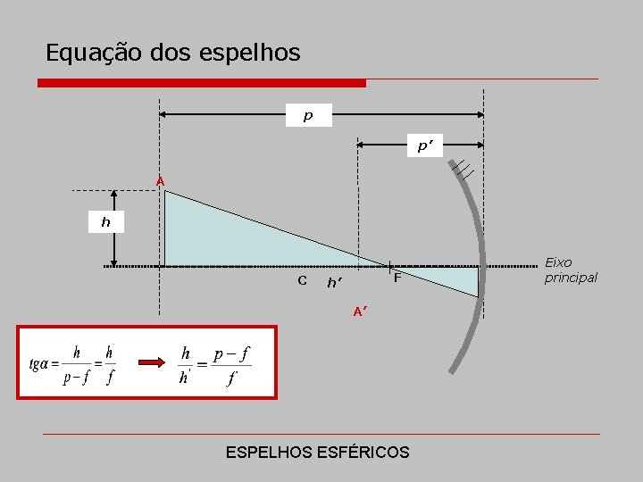 Equação dos espelhos p p’ A h C F h’ A’ ESPELHOS ESFÉRICOS Eixo