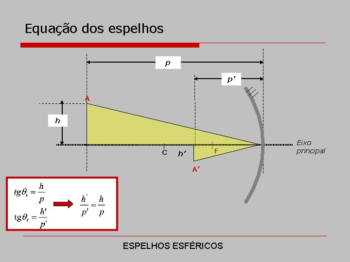 Equação dos espelhos p p’ A h C F h’ A’ ESPELHOS ESFÉRICOS Eixo