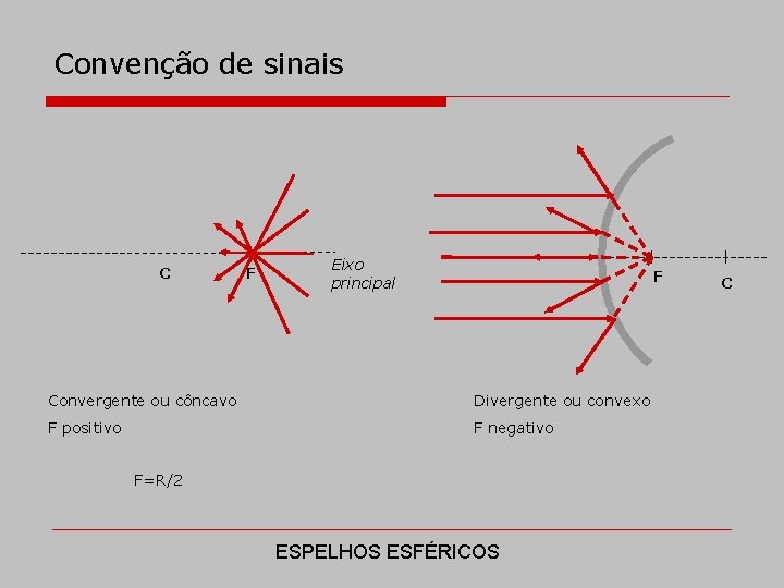 Convenção de sinais C F Eixo principal F Convergente ou côncavo Divergente ou convexo