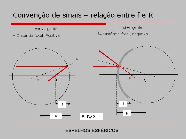 Convenção de sinais – relação entre f e R divergente convergente f= Distância focal,