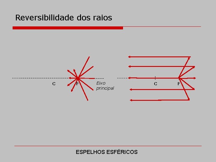 Reversibilidade dos raios C F Eixo principal ESPELHOS ESFÉRICOS C F 