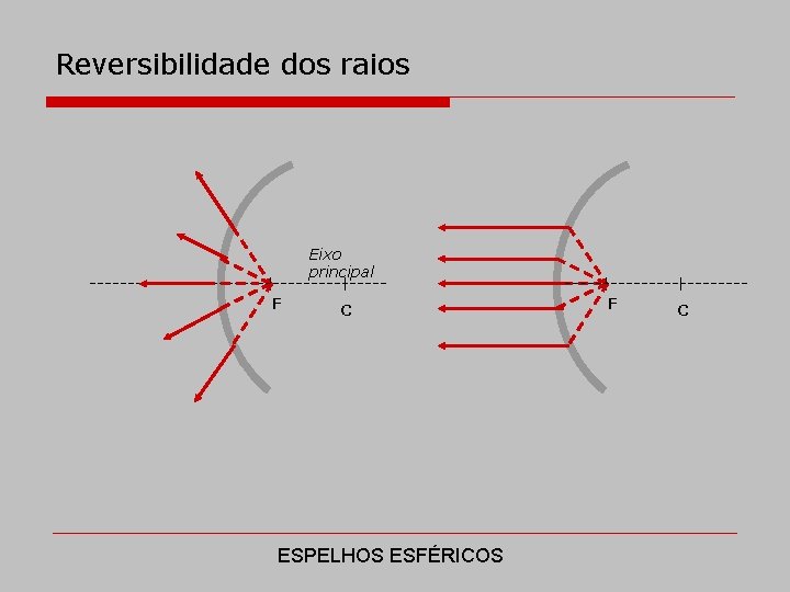 Reversibilidade dos raios Eixo principal F C ESPELHOS ESFÉRICOS F C 