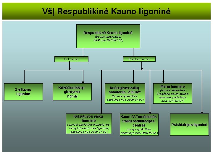 VšĮ Respublikinė Kauno ligoninė (buvusi apskrities; SAM nuo 2010 -07 -01) Padaliniai Filialai Garliavos