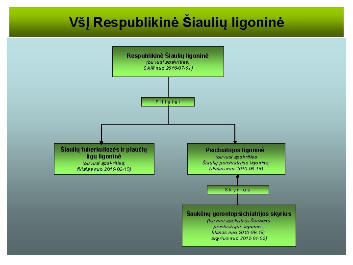 VšĮ Respublikinė Šiaulių ligoninė (buvusi apskrities; SAM nuo 2010 -07 -01) Filialai Šiaulių tuberkuliozės