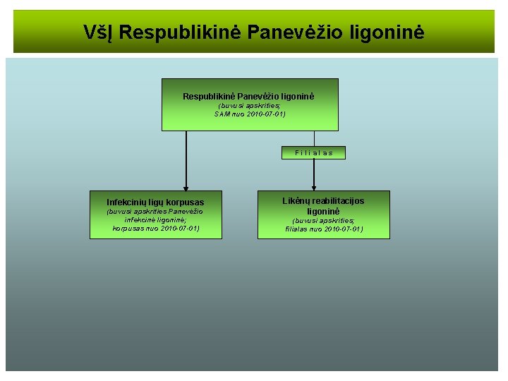 VšĮ Respublikinė Panevėžio ligoninė (buvusi apskrities; SAM nuo 2010 -07 -01) Filialas Infekcinių ligų