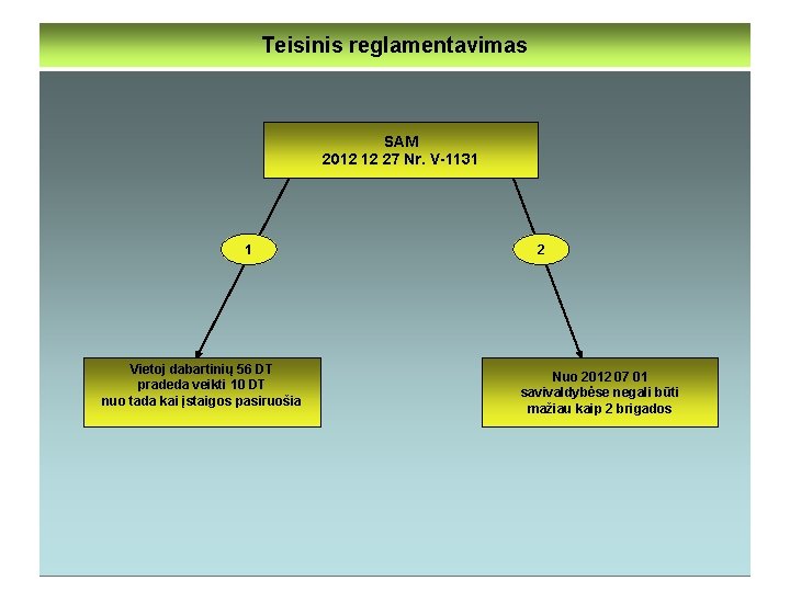 Teisinis reglamentavimas SAM 2012 12 27 Nr. V-1131 1 Vietoj dabartinių 56 DT pradeda