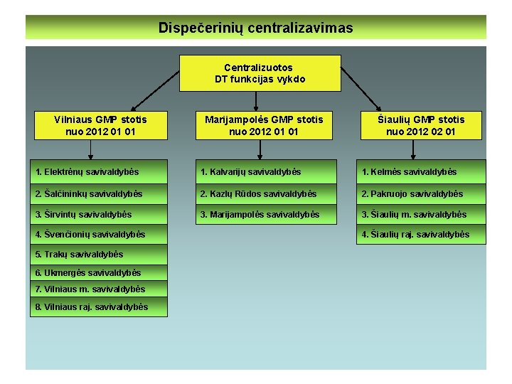 Dispečerinių centralizavimas Centralizuotos DT funkcijas vykdo Vilniaus GMP stotis nuo 2012 01 01 Marijampolės