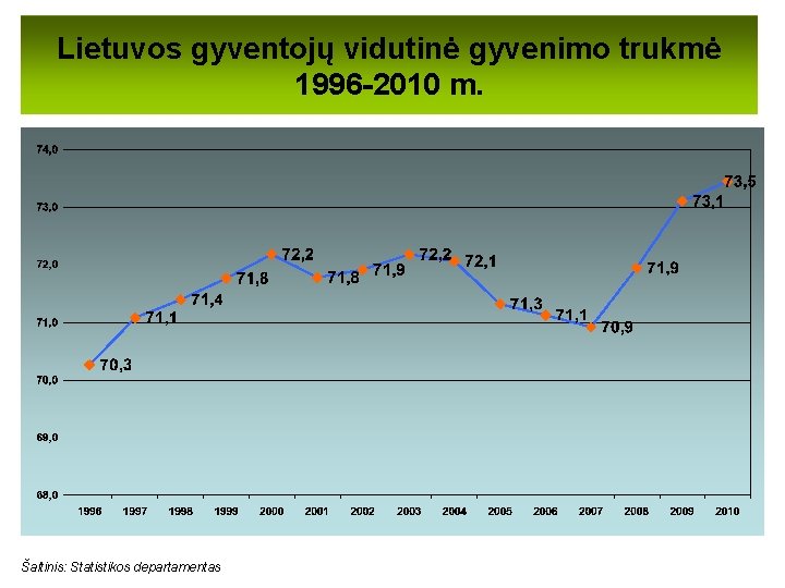Lietuvos gyventojų vidutinė gyvenimo trukmė 1996 -2010 m. Šaltinis: Statistikos departamentas Lietuvos gyventojų vidutinė gyvenimo trukmė 1996 -2010 m. Šaltinis: Statistikos departamentas