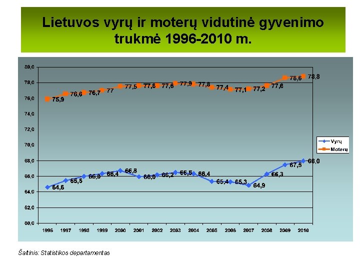 Lietuvos vyrų ir moterų vidutinė gyvenimo trukmė 1996 -2010 m. Šaltinis: Statistikos departamentas 