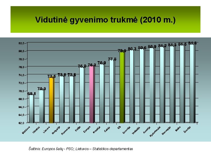 Vidutinė gyvenimo trukmė (2010 m. ) Šaltinis: Europos šalių - PSO; Lietuvos – Statistikos Vidutinė gyvenimo trukmė (2010 m. ) Šaltinis: Europos šalių - PSO; Lietuvos – Statistikos