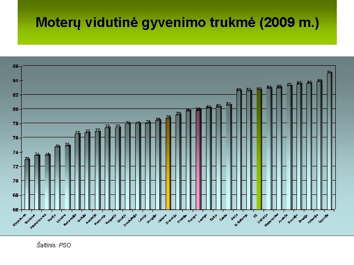 Moterų vidutinė gyvenimo trukmė (2009 m. ) Šaltinis: PSO 