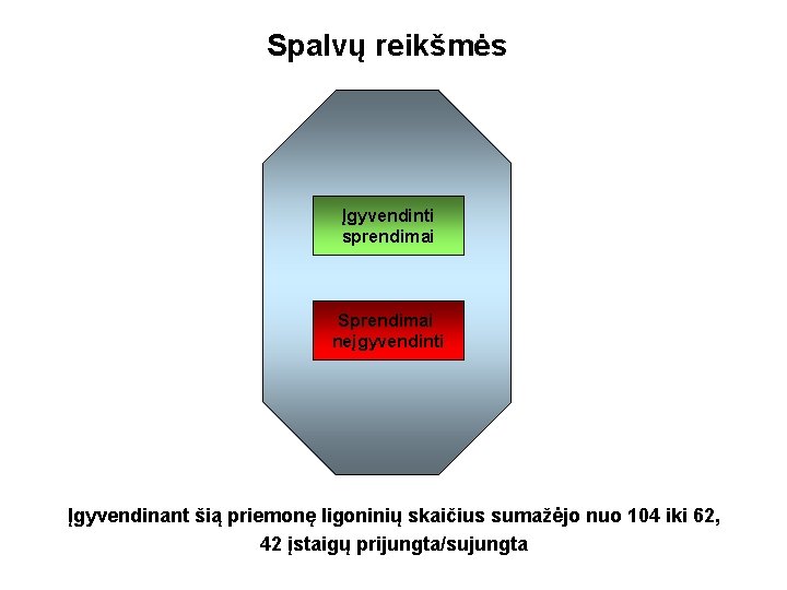 Spalvų reikšmės Įgyvendinti sprendimai Sprendimai neįgyvendinti Įgyvendinant šią priemonę ligoninių skaičius sumažėjo nuo 104 Spalvų reikšmės Įgyvendinti sprendimai Sprendimai neįgyvendinti Įgyvendinant šią priemonę ligoninių skaičius sumažėjo nuo 104