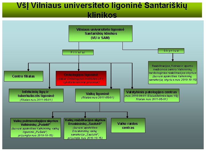 VšĮ Vilniaus universiteto ligoninė Santariškių klinikos (VU ir SAM) Skyrius Filialai Centro filialas Reabilitacijos,