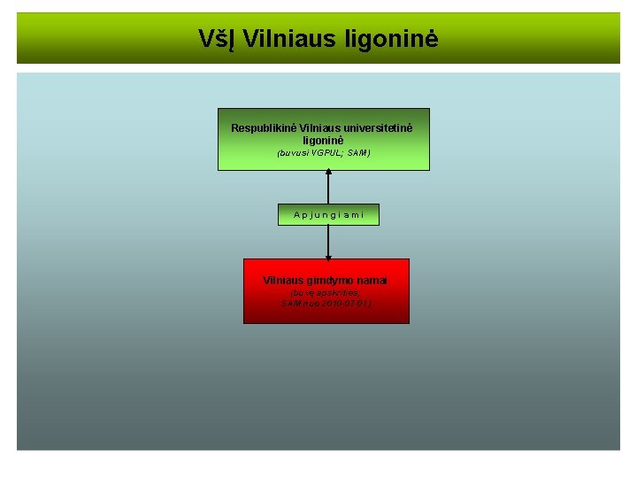 VšĮ Vilniaus ligoninė Respublikinė Vilniaus universitetinė ligoninė (buvusi VGPUL; SAM) Apjungiami Vilniaus gimdymo namai