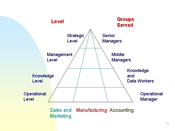 Groups Served Level Strategic Level Management Level Knowledge Level Senior Managers Middle Managers Knowledge