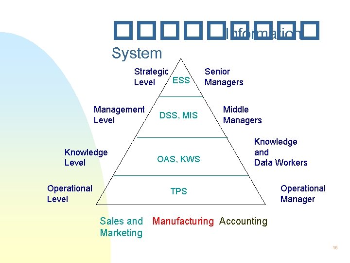 ����� Information System Strategic ESS Level Management Level Knowledge Level Operational Level DSS, MIS