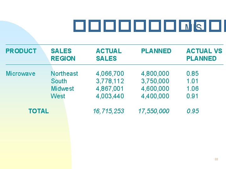 ������ MIS PRODUCT SALES REGION ACTUAL SALES PLANNED ACTUAL VS PLANNED Microwave Northeast South