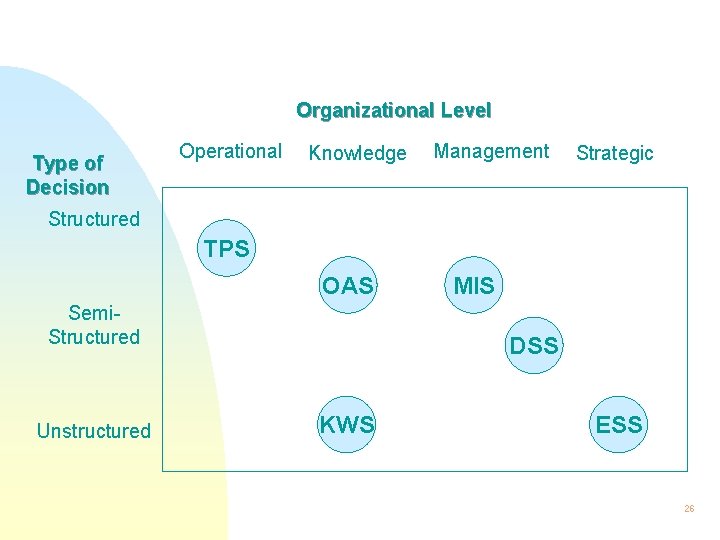 Organizational Level Type of Decision Operational Knowledge Management Strategic Structured TPS OAS Semi. Structured