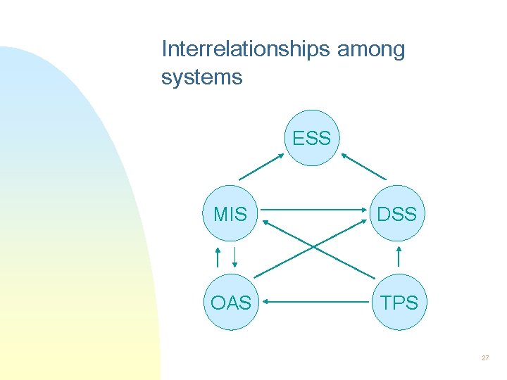Interrelationships among systems ESS MIS DSS OAS TPS 27 