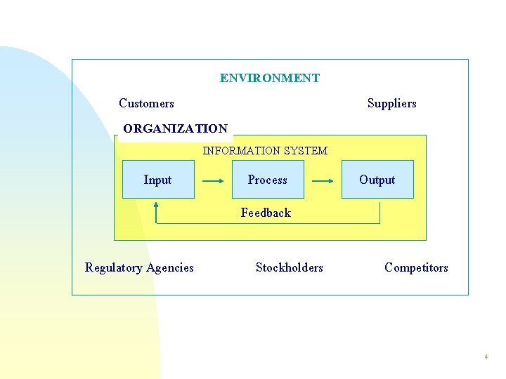 ENVIRONMENT Customers ORGANIZATION Suppliers INFORMATION SYSTEM Input Process Output Feedback Regulatory Agencies Stockholders Competitors
