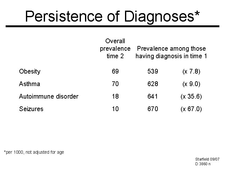 Persistence of Diagnoses* Overall prevalence Prevalence among those time 2 having diagnosis in time