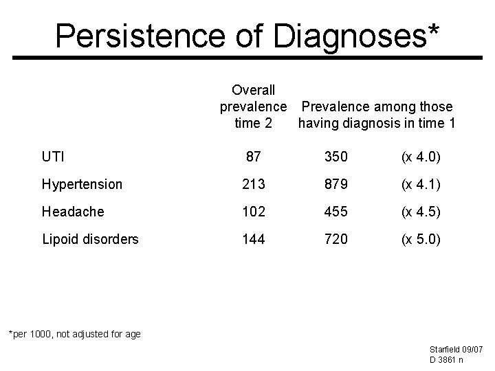 Persistence of Diagnoses* Overall prevalence Prevalence among those time 2 having diagnosis in time