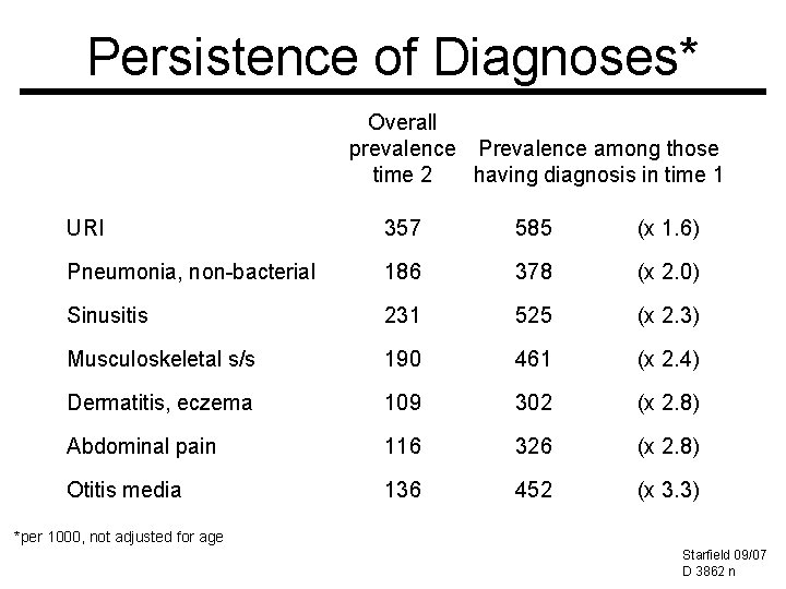 Persistence of Diagnoses* Overall prevalence Prevalence among those time 2 having diagnosis in time