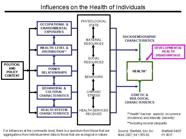 Influences on the Health of Individuals OCCUPATIONAL & ENVIRONMENTAL EXPOSURES PHYSIOLOGICAL STATE MATERIAL RESOURCES