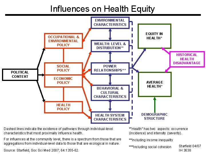 Influences on Health Equity ENVIRONMENTAL CHARACTERISTICS OCCUPATIONAL & ENVIRONMENTAL POLICY POLITICAL CONTEXT SOCIAL POLICY
