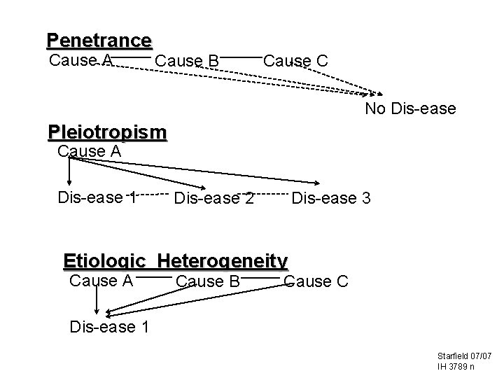 IH 3789 n Penetrance Cause A Cause B Cause C No Dis-ease Pleiotropism Cause