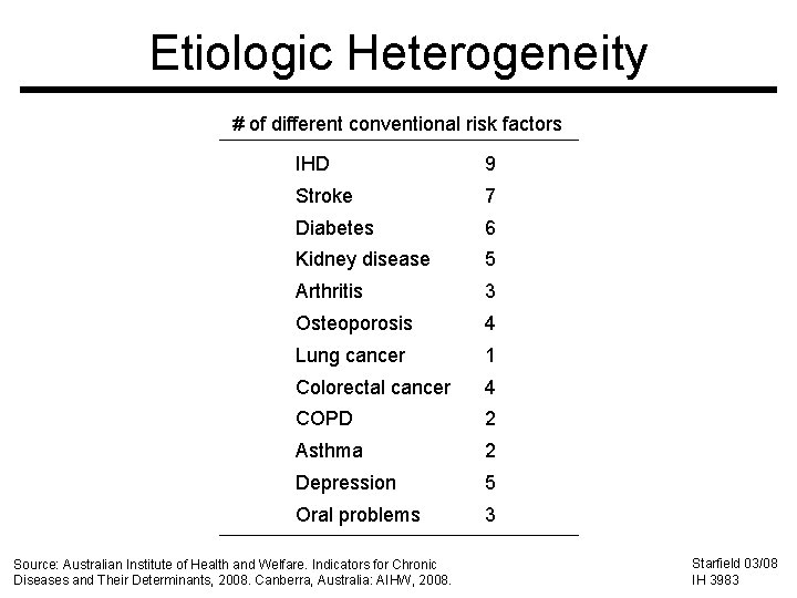 Etiologic Heterogeneity # of different conventional risk factors IHD 9 Stroke 7 Diabetes 6