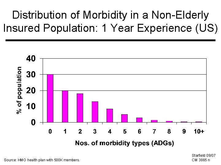 Distribution of Morbidity in a Non-Elderly Insured Population: 1 Year Experience (US) Source: HMO