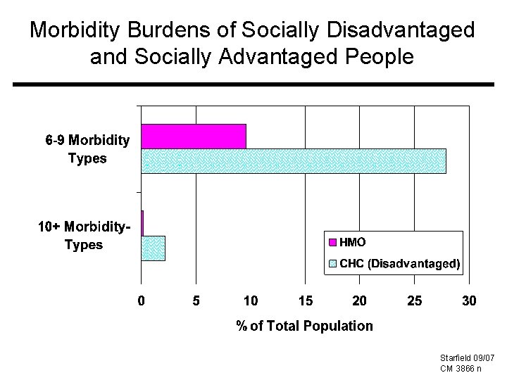 Morbidity Burdens of Socially Disadvantaged and Socially Advantaged People Starfield 09/07 CM 3866 n