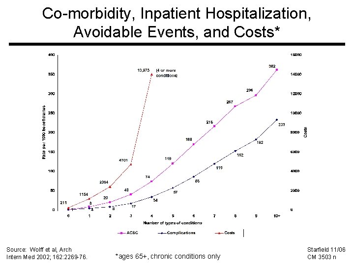 Co-morbidity, Inpatient Hospitalization, Avoidable Events, and Costs* Source: Wolff et al, Arch Intern Med