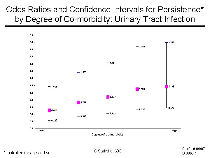 Odds Ratios and Confidence Intervals for Persistence* by Degree of Co-morbidity: Urinary Tract Infection