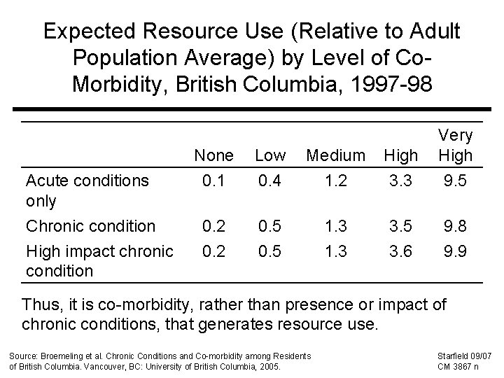 Expected Resource Use (Relative to Adult Population Average) by Level of Co. Morbidity, British